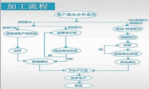 片劑代加工，顆粒劑OEM定制等藥食同源產(chǎn)品委托生產(chǎn)合作方式