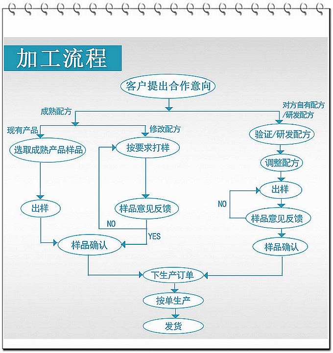 德州健之源壓片糖果產(chǎn)品詳情：   類別：食品QS   成分：工廠提供成熟配方或根據(jù)客戶要求定制調(diào)配   規(guī)格：多規(guī)格選擇，按要求定制加工   包裝：袋裝、瓶裝、工廠提供包裝設(shè)計或由客戶提供   單價：面議   靈活的合作方式：OEM、ODM、OBM（包工包料、來料加工、、來配方加工等）