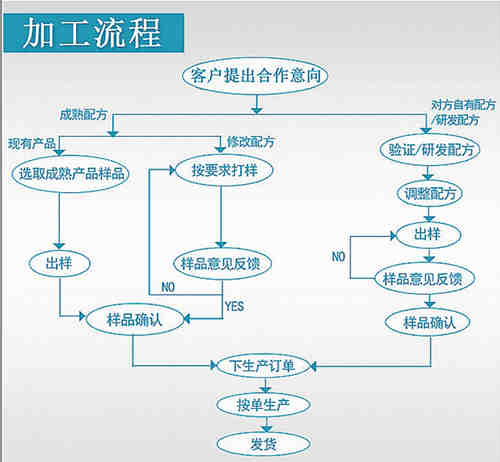保健品、保健食品oem貼牌代加工流程_德州健之源
